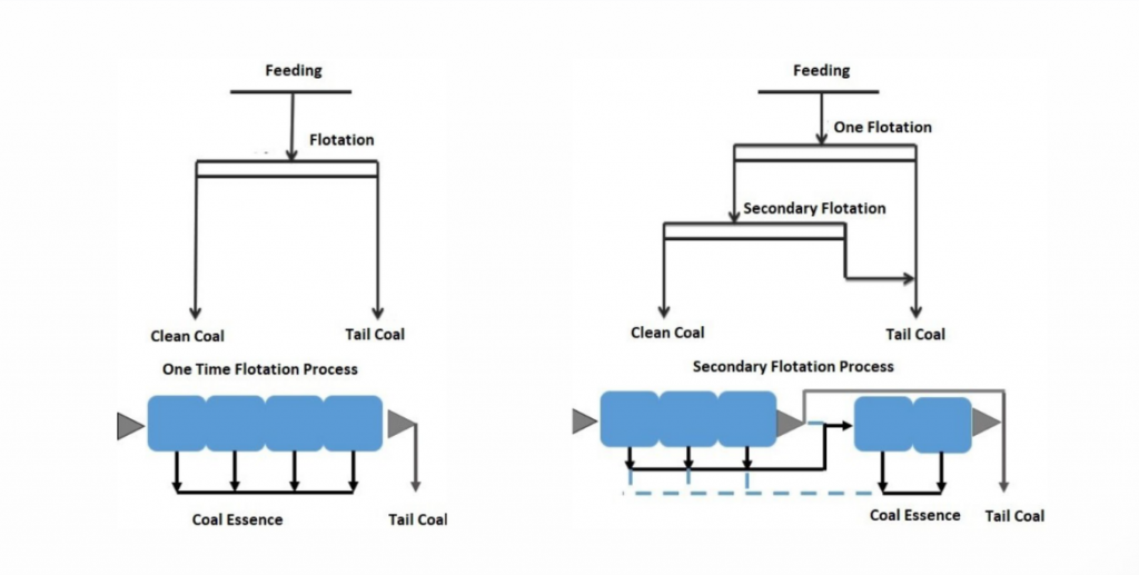 Flotation process flow diagrams: One-Time Flotation Process (left) and Secondary Flotation Process (right) showing feeding, flotation stages, coal essence collection, and tail coal discharge points