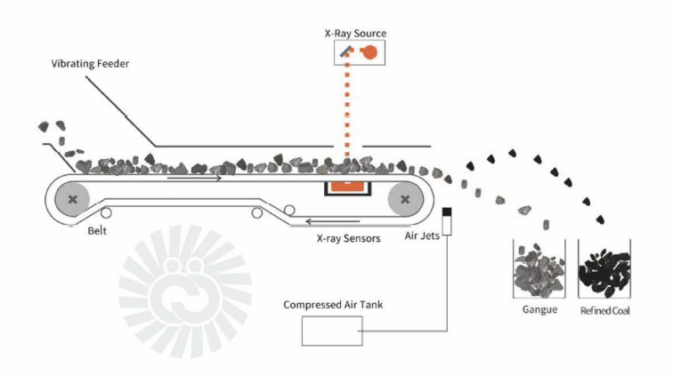 What John Finlay India Dry Coal Beneficiation Covers