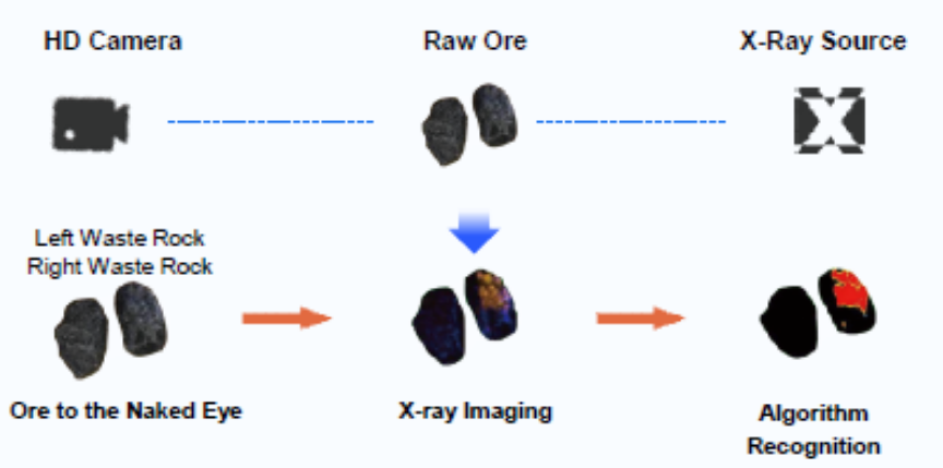 AI-powered coal sorting system combining XRT imaging and machine vision for coal beneficiation