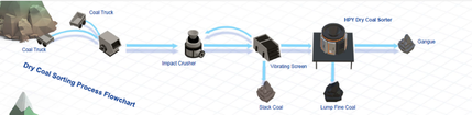 Dry coal sorting process flowchart showing coal beneficiation and recovery workflow