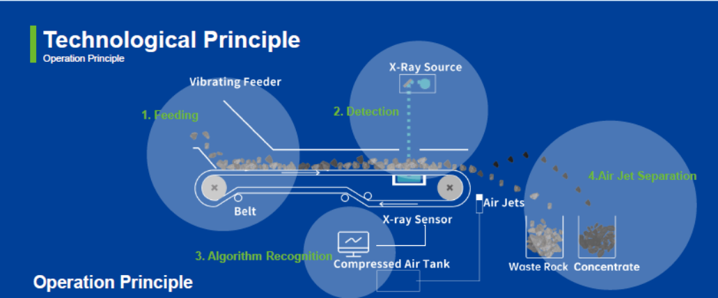 XRT dry coal sorting technology showing coal and gangue separation using sensor-based sorting