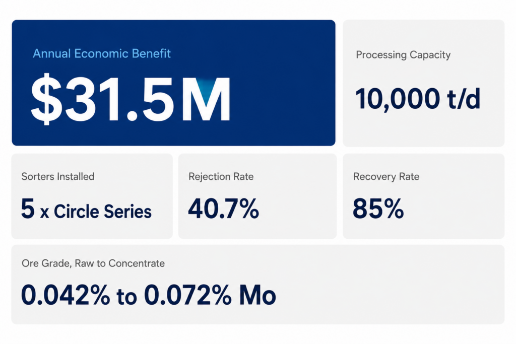 Molybdenum ore sorting economic benefit chart: $31.5 million annual savings, 40.7% waste rejection