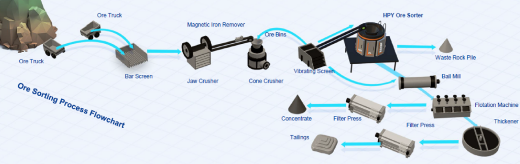 Molybdenum ore sorting flowsheet: 42% waste rejection, 86.1% recovery, 1.72x grade lift