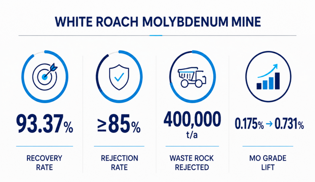 Molybdenum ore sorting results: 93.37% recovery, 85%+ waste rejection
