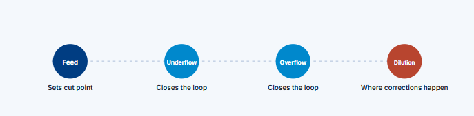 Four points worth measuring in the medium loop