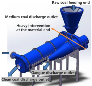 3D CAD layout of John Finlay three-product heavy media cyclone highlighting feed hopper and discharge outlets for clean coal, medium coal, and gangue