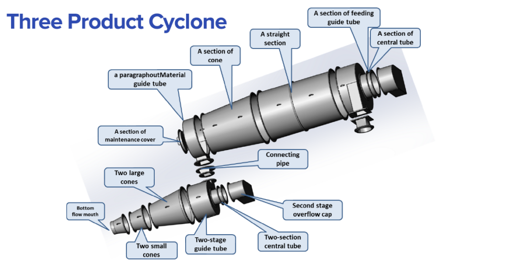 Detailed technical exploded diagram of a John Finlay Three Product Cyclone showing feeding guide tube, central tube, cone sections, and overflow cap