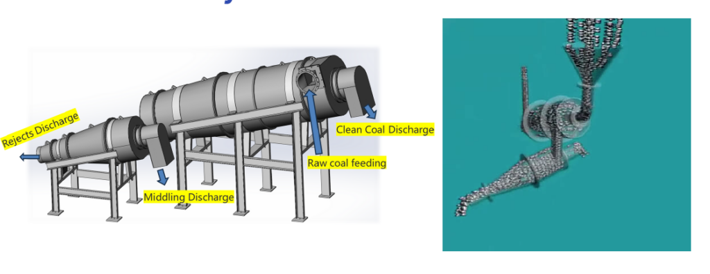 Flow schematic of John Finlay's three-product dense medium cyclone, illustrating the raw coal feed, clean coal, middling, and reject discharge points.