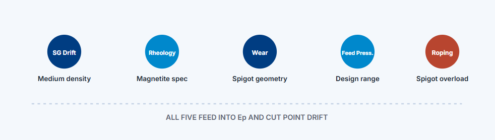Five factors that erode separation efficiency in service