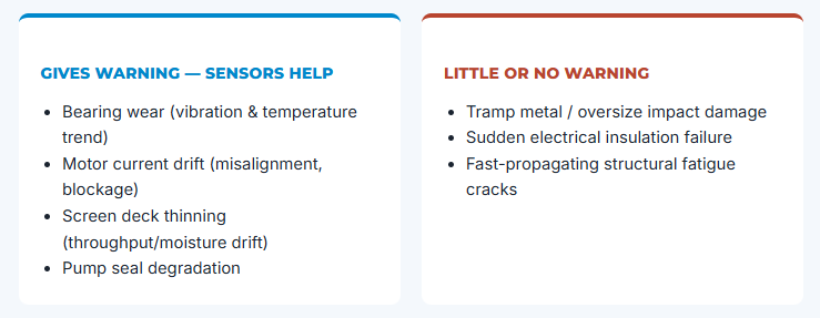 What early warning sensors can and can't catch