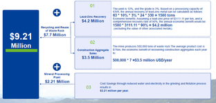Annual economic benefit breakdown: $9.21 million from lead-zinc recovery, construction aggregate sales, and mineral processing plant savings | Fankou waste rock recovery