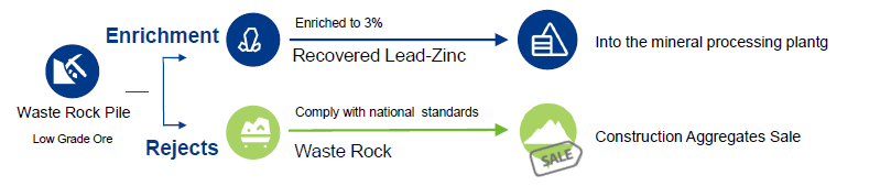 Lead-zinc waste rock sorting flowchart: sensor-based enrichment recovers lead-zinc concentrate and rejects it as construction aggregate | Fankou Mine