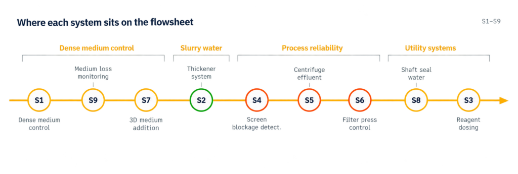Our instrumentation portfolio covers the full coal preparation process, from dense medium circuit control through to process reliability monitoring and plant automation.