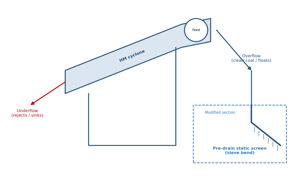 The cyclone feed/overflow/underflow flow, with the optional pre-drain sieve bend modification highlighted, is shown.
